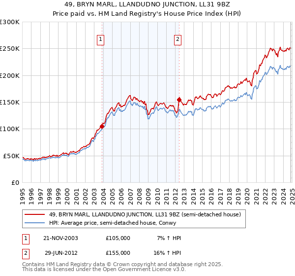 49, BRYN MARL, LLANDUDNO JUNCTION, LL31 9BZ: Price paid vs HM Land Registry's House Price Index