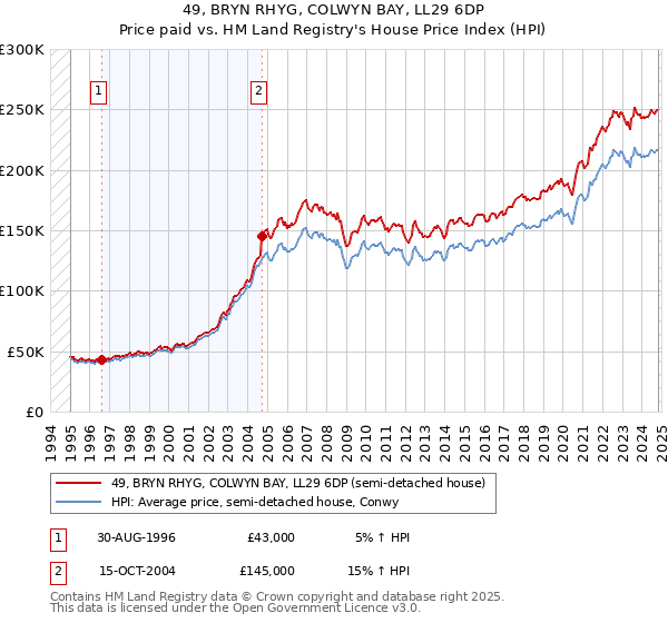 49, BRYN RHYG, COLWYN BAY, LL29 6DP: Price paid vs HM Land Registry's House Price Index