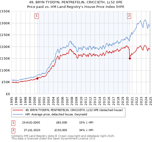 49, BRYN TYDDYN, PENTREFELIN, CRICCIETH, LL52 0PE: Price paid vs HM Land Registry's House Price Index