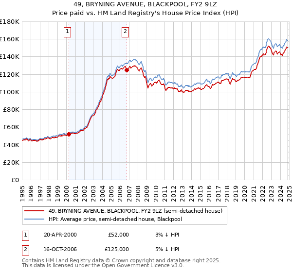 49, BRYNING AVENUE, BLACKPOOL, FY2 9LZ: Price paid vs HM Land Registry's House Price Index