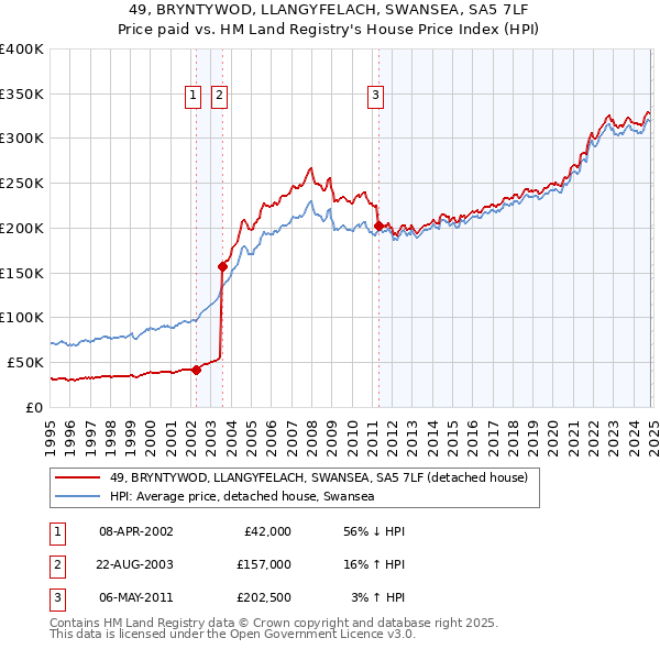 49, BRYNTYWOD, LLANGYFELACH, SWANSEA, SA5 7LF: Price paid vs HM Land Registry's House Price Index