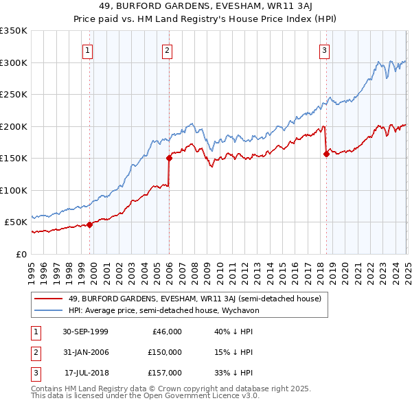 49, BURFORD GARDENS, EVESHAM, WR11 3AJ: Price paid vs HM Land Registry's House Price Index