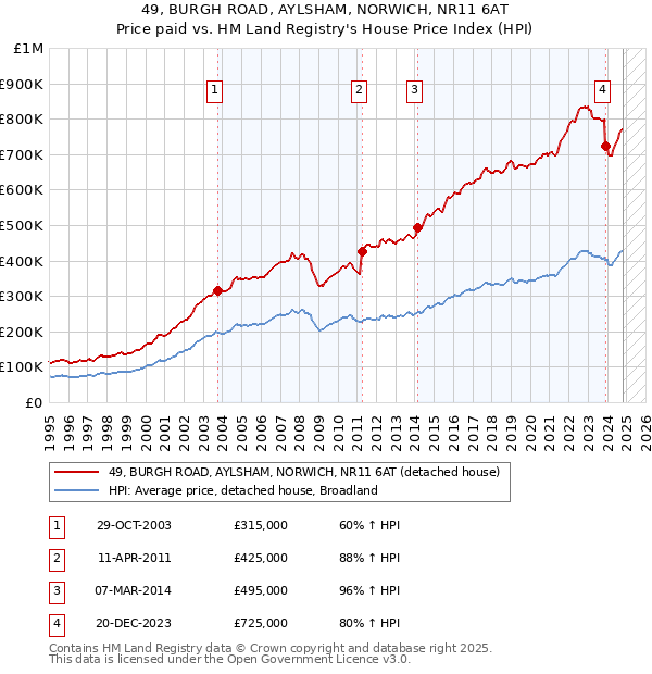 49, BURGH ROAD, AYLSHAM, NORWICH, NR11 6AT: Price paid vs HM Land Registry's House Price Index