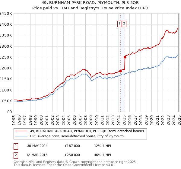 49, BURNHAM PARK ROAD, PLYMOUTH, PL3 5QB: Price paid vs HM Land Registry's House Price Index