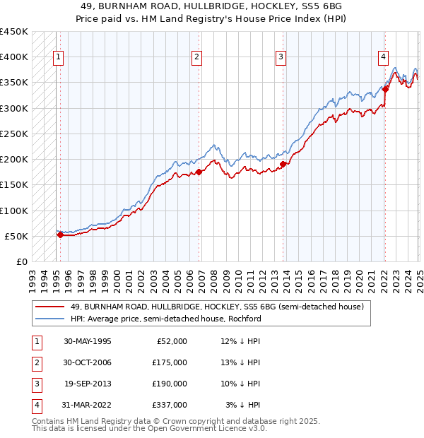 49, BURNHAM ROAD, HULLBRIDGE, HOCKLEY, SS5 6BG: Price paid vs HM Land Registry's House Price Index