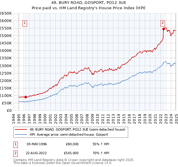 49, BURY ROAD, GOSPORT, PO12 3UE: Price paid vs HM Land Registry's House Price Index