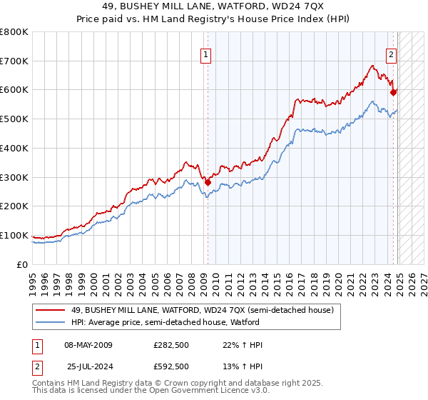 49, BUSHEY MILL LANE, WATFORD, WD24 7QX: Price paid vs HM Land Registry's House Price Index