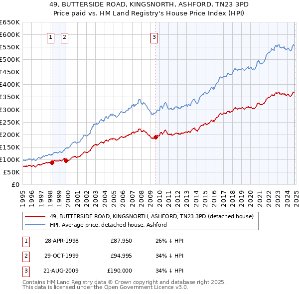 49, BUTTERSIDE ROAD, KINGSNORTH, ASHFORD, TN23 3PD: Price paid vs HM Land Registry's House Price Index