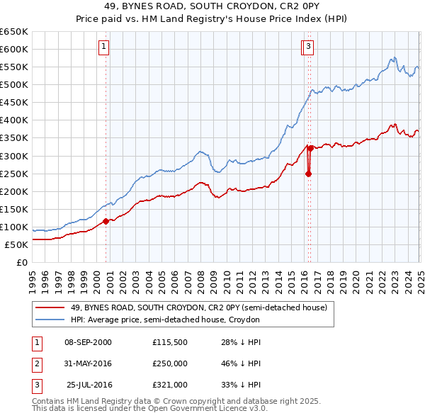 49, BYNES ROAD, SOUTH CROYDON, CR2 0PY: Price paid vs HM Land Registry's House Price Index