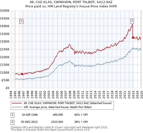 49, CAE GLAS, CWMAVON, PORT TALBOT, SA12 9AZ: Price paid vs HM Land Registry's House Price Index