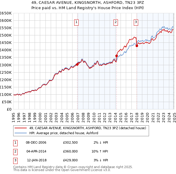 49, CAESAR AVENUE, KINGSNORTH, ASHFORD, TN23 3PZ: Price paid vs HM Land Registry's House Price Index