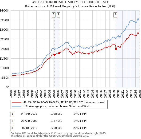 49, CALDERA ROAD, HADLEY, TELFORD, TF1 5LT: Price paid vs HM Land Registry's House Price Index