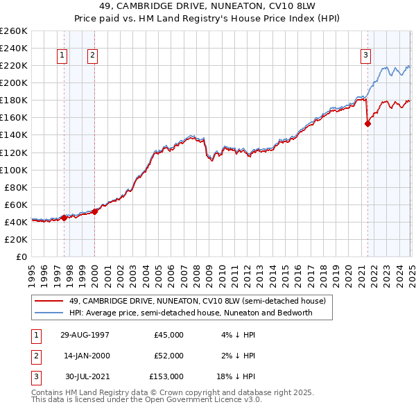 49, CAMBRIDGE DRIVE, NUNEATON, CV10 8LW: Price paid vs HM Land Registry's House Price Index