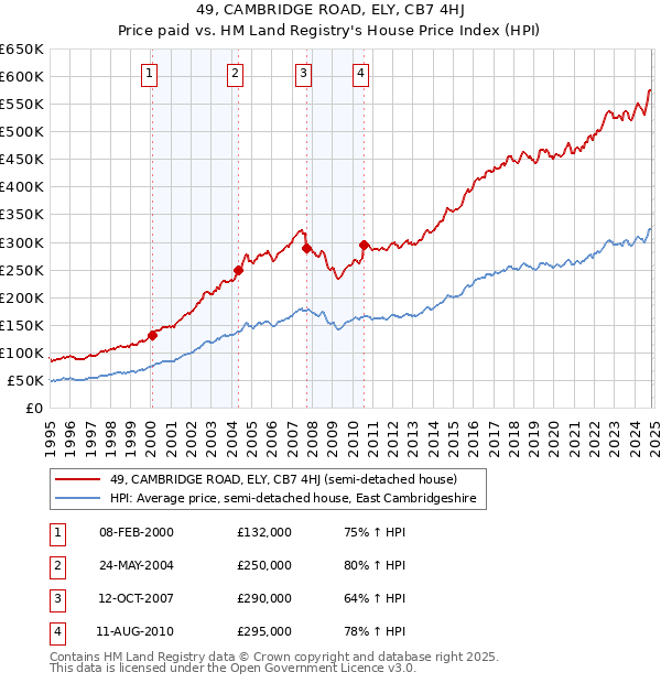 49, CAMBRIDGE ROAD, ELY, CB7 4HJ: Price paid vs HM Land Registry's House Price Index