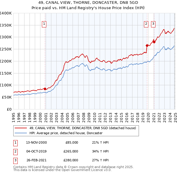 49, CANAL VIEW, THORNE, DONCASTER, DN8 5GD: Price paid vs HM Land Registry's House Price Index