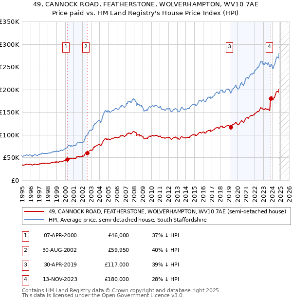 49, CANNOCK ROAD, FEATHERSTONE, WOLVERHAMPTON, WV10 7AE: Price paid vs HM Land Registry's House Price Index