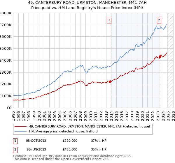 49, CANTERBURY ROAD, URMSTON, MANCHESTER, M41 7AH: Price paid vs HM Land Registry's House Price Index