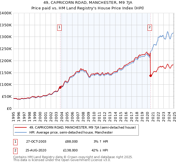 49, CAPRICORN ROAD, MANCHESTER, M9 7JA: Price paid vs HM Land Registry's House Price Index