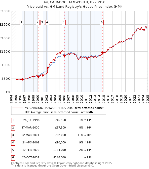 49, CARADOC, TAMWORTH, B77 2DX: Price paid vs HM Land Registry's House Price Index