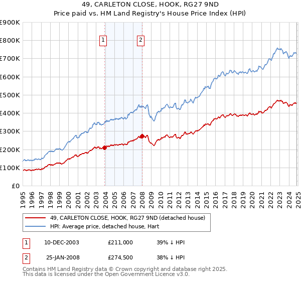 49, CARLETON CLOSE, HOOK, RG27 9ND: Price paid vs HM Land Registry's House Price Index