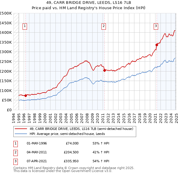 49, CARR BRIDGE DRIVE, LEEDS, LS16 7LB: Price paid vs HM Land Registry's House Price Index