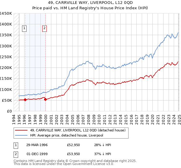 49, CARRVILLE WAY, LIVERPOOL, L12 0QD: Price paid vs HM Land Registry's House Price Index