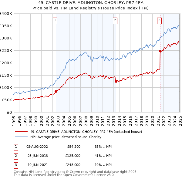 49, CASTLE DRIVE, ADLINGTON, CHORLEY, PR7 4EA: Price paid vs HM Land Registry's House Price Index