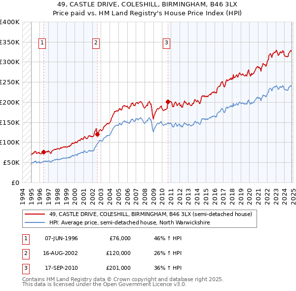 49, CASTLE DRIVE, COLESHILL, BIRMINGHAM, B46 3LX: Price paid vs HM Land Registry's House Price Index