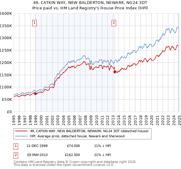 49, CATKIN WAY, NEW BALDERTON, NEWARK, NG24 3DT: Price paid vs HM Land Registry's House Price Index