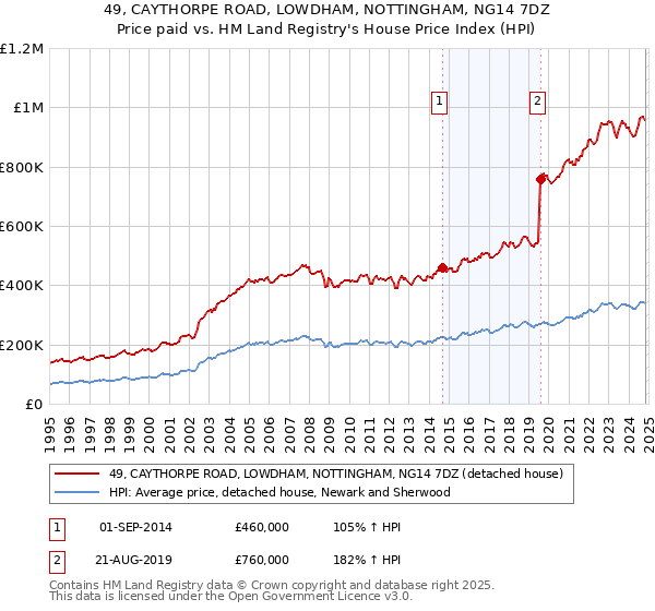 49, CAYTHORPE ROAD, LOWDHAM, NOTTINGHAM, NG14 7DZ: Price paid vs HM Land Registry's House Price Index