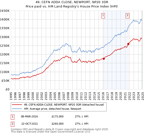 49, CEFN ADDA CLOSE, NEWPORT, NP20 3DR: Price paid vs HM Land Registry's House Price Index