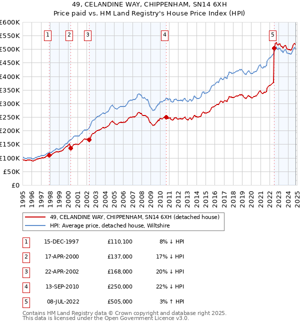 49, CELANDINE WAY, CHIPPENHAM, SN14 6XH: Price paid vs HM Land Registry's House Price Index