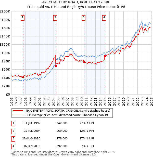 49, CEMETERY ROAD, PORTH, CF39 0BL: Price paid vs HM Land Registry's House Price Index