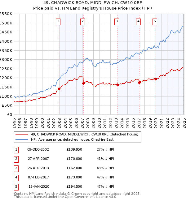 49, CHADWICK ROAD, MIDDLEWICH, CW10 0RE: Price paid vs HM Land Registry's House Price Index