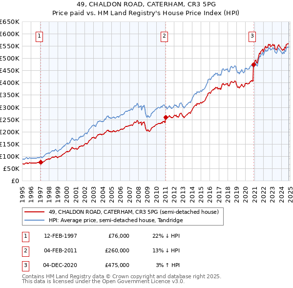 49, CHALDON ROAD, CATERHAM, CR3 5PG: Price paid vs HM Land Registry's House Price Index