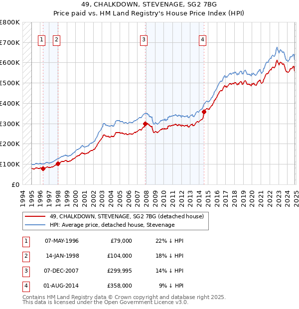 49, CHALKDOWN, STEVENAGE, SG2 7BG: Price paid vs HM Land Registry's House Price Index