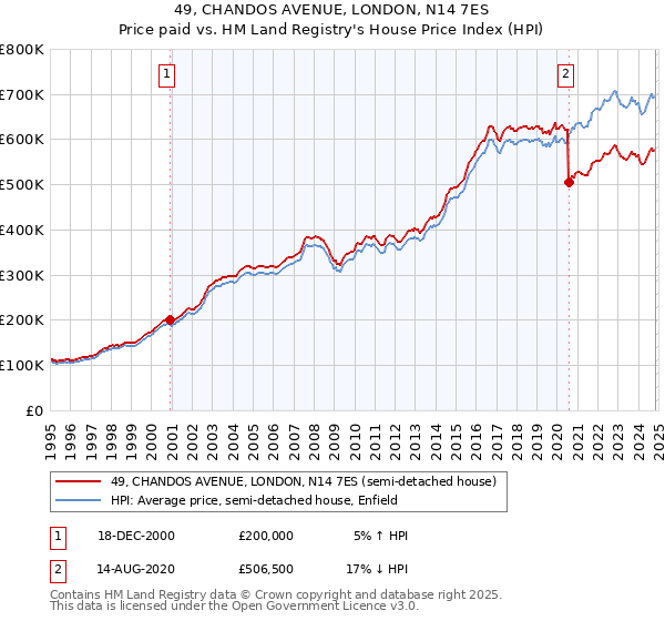 49, CHANDOS AVENUE, LONDON, N14 7ES: Price paid vs HM Land Registry's House Price Index