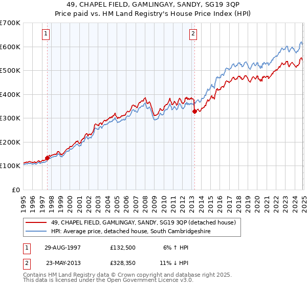 49, CHAPEL FIELD, GAMLINGAY, SANDY, SG19 3QP: Price paid vs HM Land Registry's House Price Index