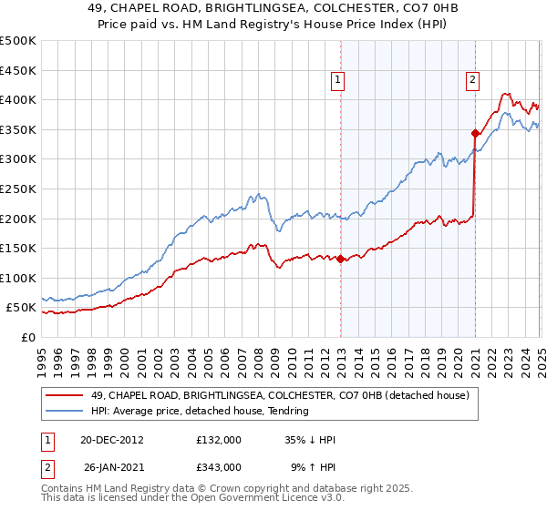 49, CHAPEL ROAD, BRIGHTLINGSEA, COLCHESTER, CO7 0HB: Price paid vs HM Land Registry's House Price Index