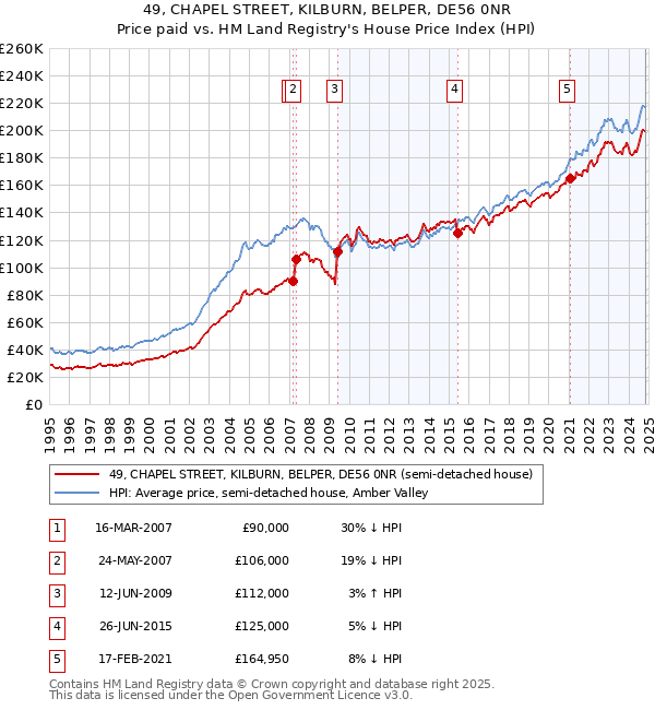 49, CHAPEL STREET, KILBURN, BELPER, DE56 0NR: Price paid vs HM Land Registry's House Price Index