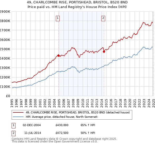 49, CHARLCOMBE RISE, PORTISHEAD, BRISTOL, BS20 8ND: Price paid vs HM Land Registry's House Price Index