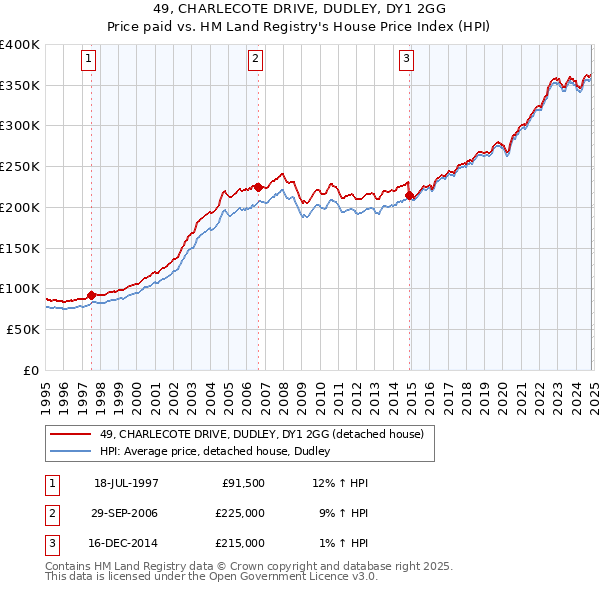 49, CHARLECOTE DRIVE, DUDLEY, DY1 2GG: Price paid vs HM Land Registry's House Price Index