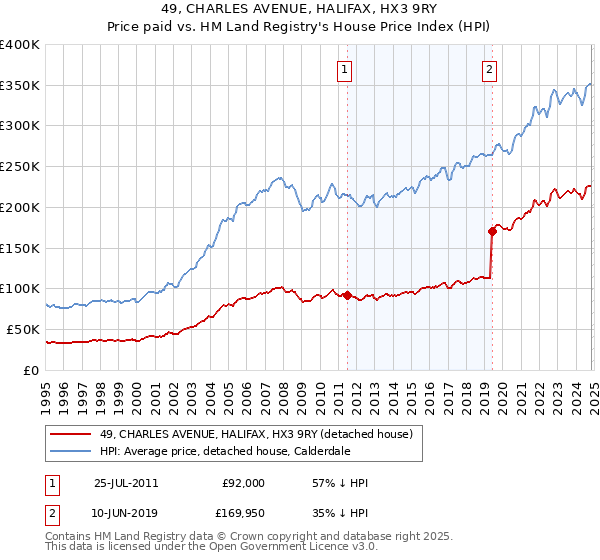 49, CHARLES AVENUE, HALIFAX, HX3 9RY: Price paid vs HM Land Registry's House Price Index