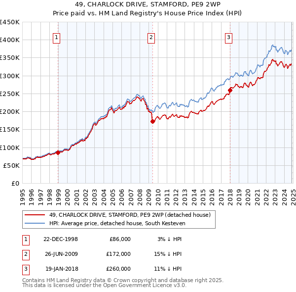 49, CHARLOCK DRIVE, STAMFORD, PE9 2WP: Price paid vs HM Land Registry's House Price Index