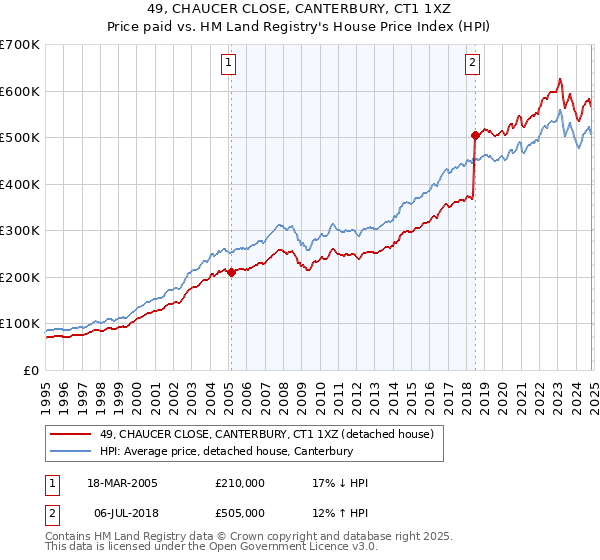 49, CHAUCER CLOSE, CANTERBURY, CT1 1XZ: Price paid vs HM Land Registry's House Price Index