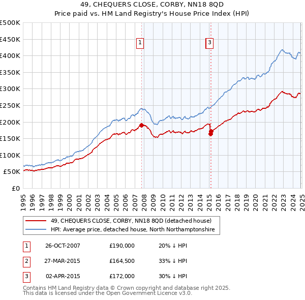 49, CHEQUERS CLOSE, CORBY, NN18 8QD: Price paid vs HM Land Registry's House Price Index