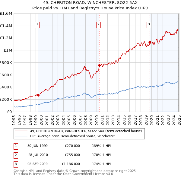 49, CHERITON ROAD, WINCHESTER, SO22 5AX: Price paid vs HM Land Registry's House Price Index