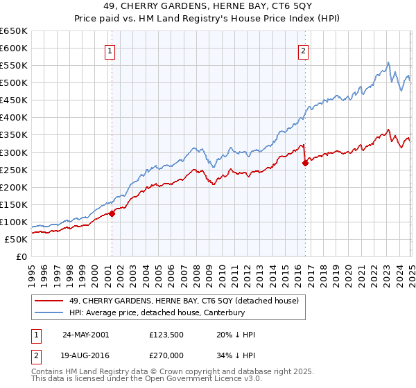 49, CHERRY GARDENS, HERNE BAY, CT6 5QY: Price paid vs HM Land Registry's House Price Index