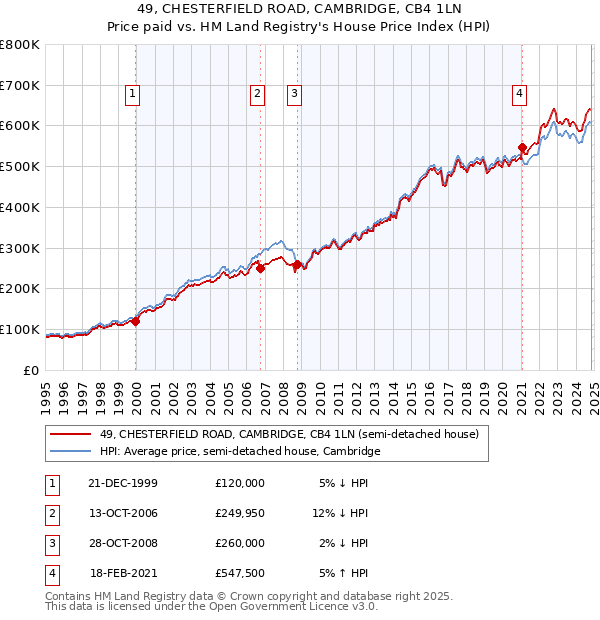 49, CHESTERFIELD ROAD, CAMBRIDGE, CB4 1LN: Price paid vs HM Land Registry's House Price Index