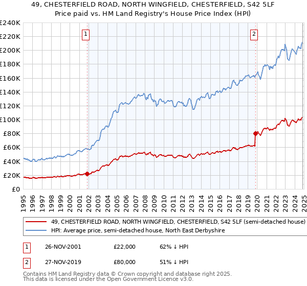 49, CHESTERFIELD ROAD, NORTH WINGFIELD, CHESTERFIELD, S42 5LF: Price paid vs HM Land Registry's House Price Index